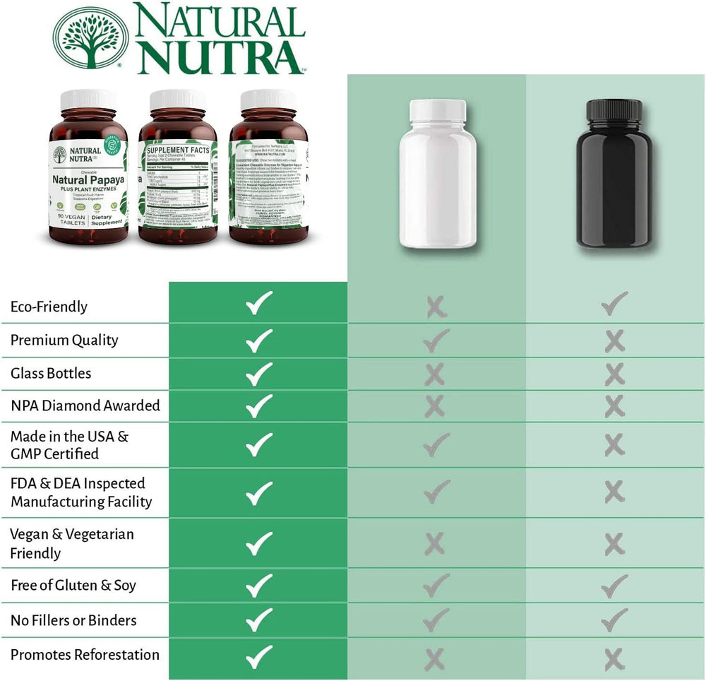 
                  
                    Papaya Chewable Plant Enzymes - Natural Nutra
                  
                